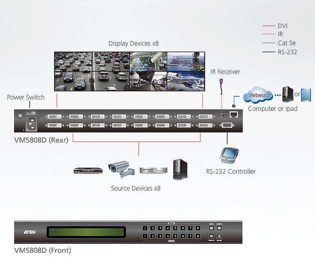 Diagramm zur Anwendung des VM5808D DVI Matrix Switches von Aten.