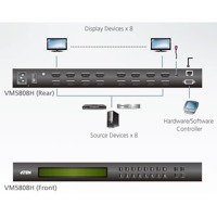 Diagramm zur Anwendung des VM5808H 8x8 HDMI Grafik-Matrix-Switches von Aten.