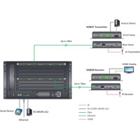 VM7584 optischce 4-Port 10G SFP Eingabekarte für die modularen Matrix Switches von Aten Anwendungsdiagramm