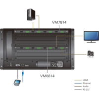 VM7814 4-Port 4K HDMI Eingabekarte für die modularen VM Matrix Switches von ATEN Anwendungsdiagramm