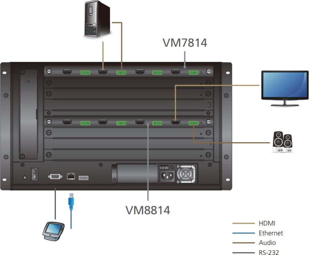 VM7814 4-Port 4K HDMI Eingabekarte für die modularen VM Matrix Switches von ATEN Anwendungsdiagramm