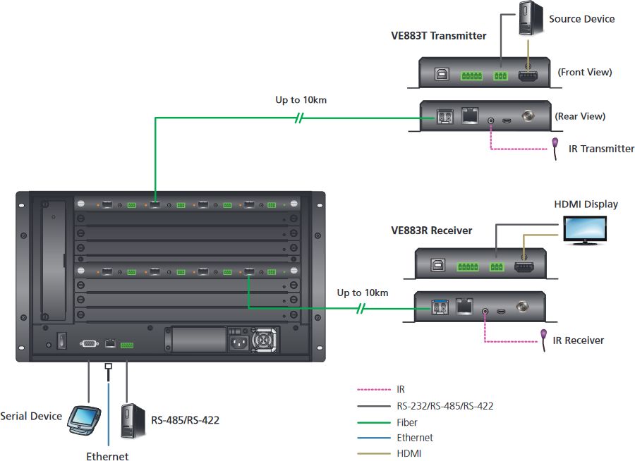 VM8584 optische Ausgabekarte mit 4x 10G SFP Ports für die modulare VM Matrix Switches von Aten Anwendungsdiagramm