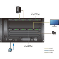 VM8814 4-Port 4K60 HDMI Ausgabekarte mit einer Skalierungsfunktion für die modularen VM Matrix Switches von ATEN Anwendungsdiagramm