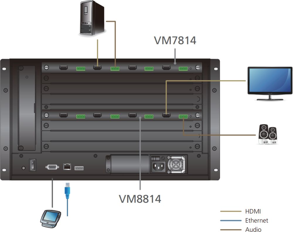 VM8814 4-Port 4K60 HDMI Ausgabekarte mit einer Skalierungsfunktion für die modularen VM Matrix Switches von ATEN Anwendungsdiagramm