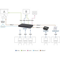 VP3520 True 4K 5x2 Video Matrix Switch mit HDMI und HDBaseT Anschlüssen von ATEN Anwendungsbeispiel