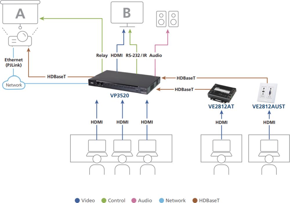 VP3520 True 4K 5x2 Video Matrix Switch mit HDMI und HDBaseT Anschlüssen von ATEN Anwendungsbeispiel