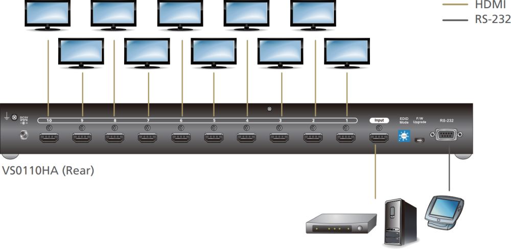 VS0110HA 10-Port HDMI Splitter für Auflösungen bis 4K von Aten Anwendungsdiagramm