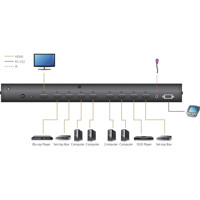 VS0801HB 8-Port HDMI Grafik Switch für True 4K (4096 x 2160 bei 60 Hz) Videoauflösungen von ATEN Anwendungsdiagramm
