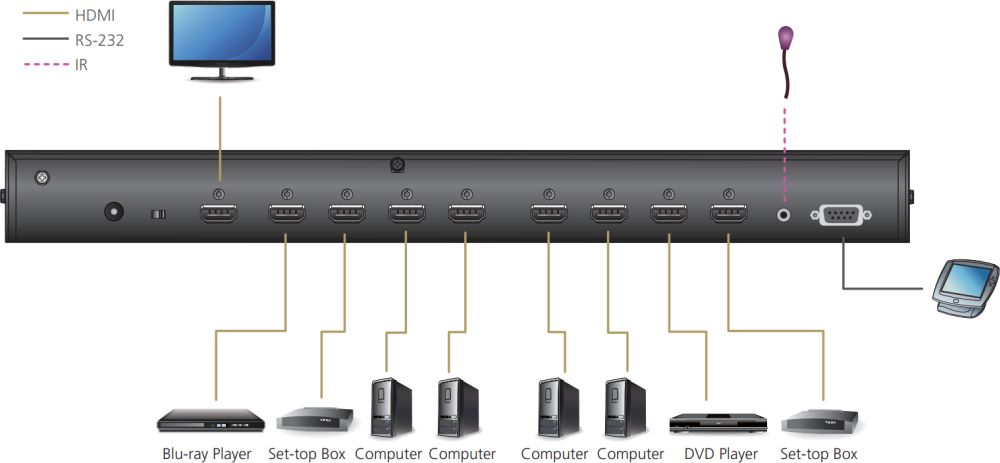 VS0801HB 8-Port HDMI Grafik Switch für True 4K (4096 x 2160 bei 60 Hz) Videoauflösungen von ATEN Anwendungsdiagramm