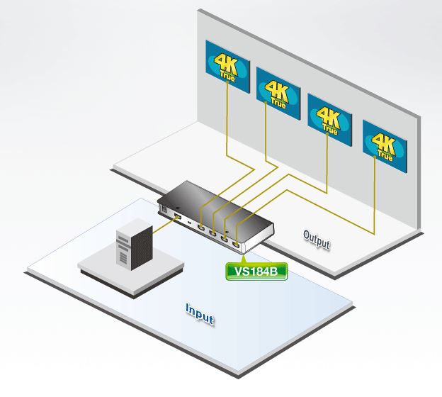 Diagramm zur Anwendung des VS184B 4 Port True 4k HDMI Splitters von Aten.