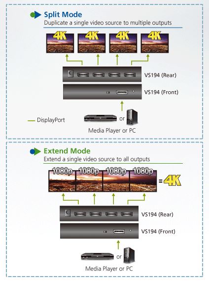 Diagramm zur Anwendung des VS194 4k DisplayPort Grafik-Splitters von Aten.