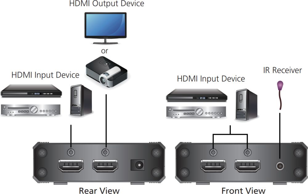 VS381B 3-Port 4K HDMI Grafik Switch für Auflösungen bis 4096 x 2160 bei 60 Hz von Aten Anwendungsdiagramm
