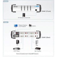 Diagramm zur Anwendung des VS461 DVI Grafik-Switches von Aten.