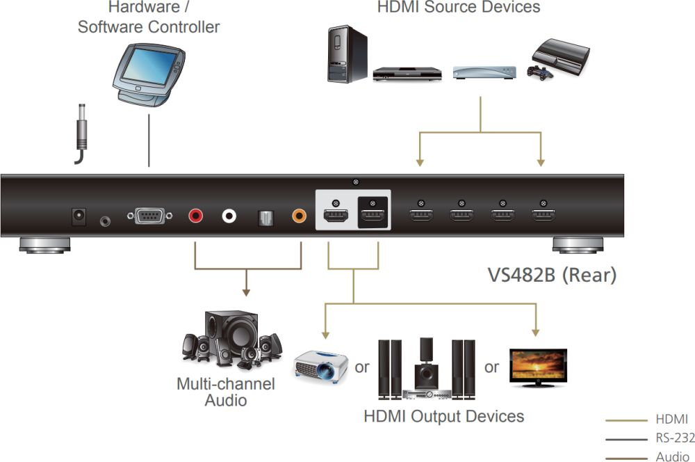 VS482B 4-Port HDMI Video Switches für Auflösungen bis 4096 x 2160 bei 60 Hz von Aten Anwendungsdiagramm