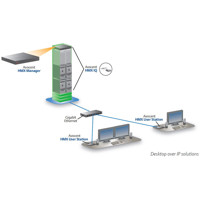 Diagramm zur Anwendung der Digital HMX KVM Switches von Emerson Network Power (Avocent).