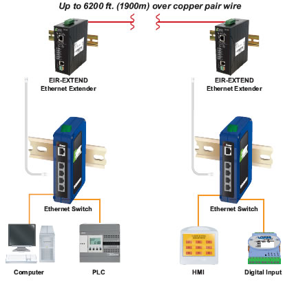 EIR-Extend von B+B SmartWorx - Ethernet Extend Diagramm