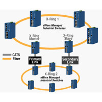 Diagramm zur Self-Healing/Ring Recovery Technologie der eWorx SE400 Switche von B+B SmartWorx.