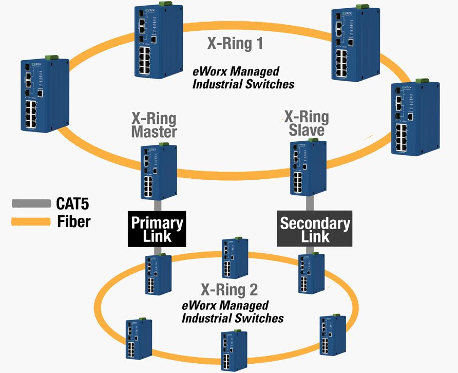 Diagramm über Self-Healing/Ring Recovery Technologie der eWorx SE400 Switches von B+B SmartWorx.