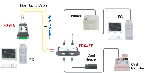 serial-to-fiber-converters-bb-smartworx-diagramm