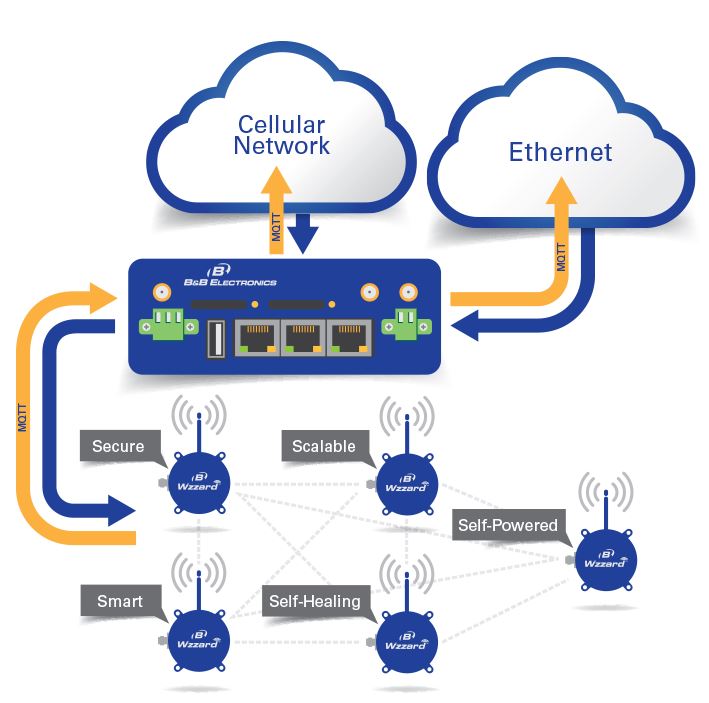 Wzzard von B+B Smartworx - Wireless Mesh Diagram