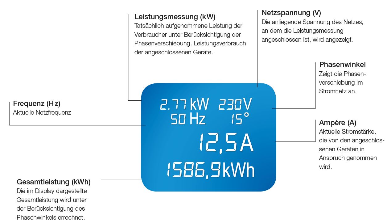 Beschreibung der Anzeigen der BlueNet 0500 800.2054 Steckerleiste von Bachmann.