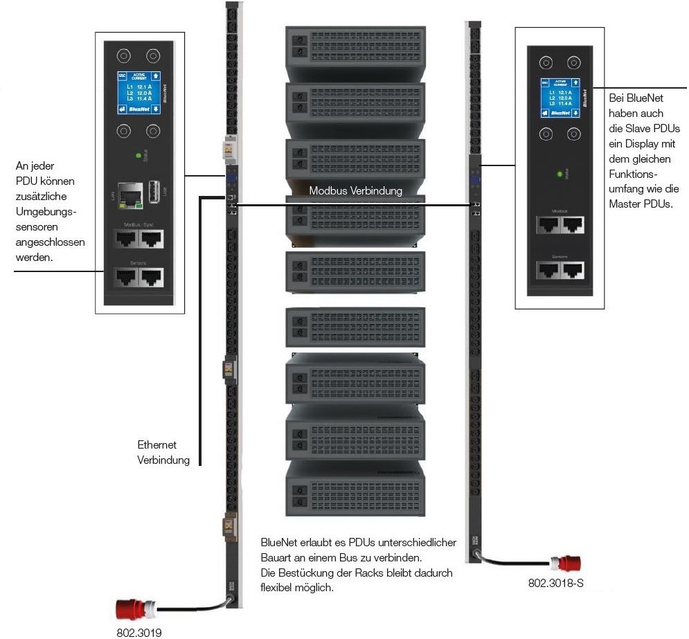 Diagramm zur Anwendung der BlueNet BN3000 Steckdosenleisten von Bachmann.