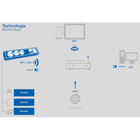 Diagramm zur Anwendung der BN1500 Steckdosenleisten von Bachmann mit LAN und WLAN.