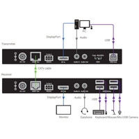 4KDPKVMXT-100M-R2 DisplayPort KVM Extender mit Auflösungen bis 4K UHD von Black Box Anwendungsdiagramm