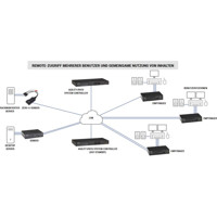 ACR1002A ServSwitch Agility Dual Link DVI-D KVM over IP Extender von Black Box Anwendungsdiagramm