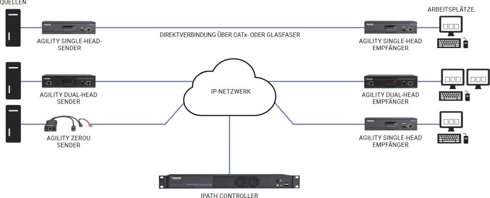 ACR1020A IP-basierter ServSwitch Agiltiy Dual Head DVI-D KVM Extender von Black Box Anwendungsdiagramm