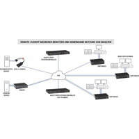 ACR500 Serie Zero-U KVM over IP Transmitter für die ServSwitch Agility Receiver von Black Box Anwendungsdiagramm