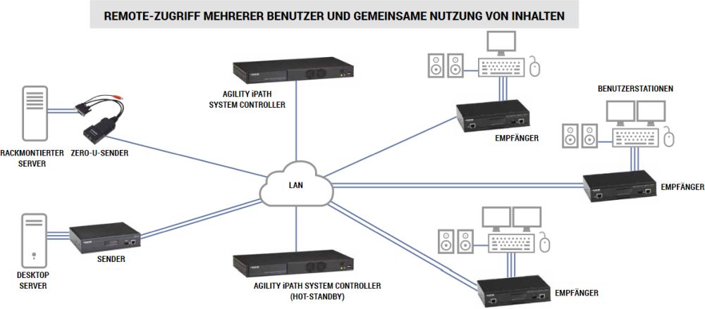 ACR500 Serie Zero-U KVM over IP Transmitter für die ServSwitch Agility Receiver von Black Box Anwendungsdiagramm