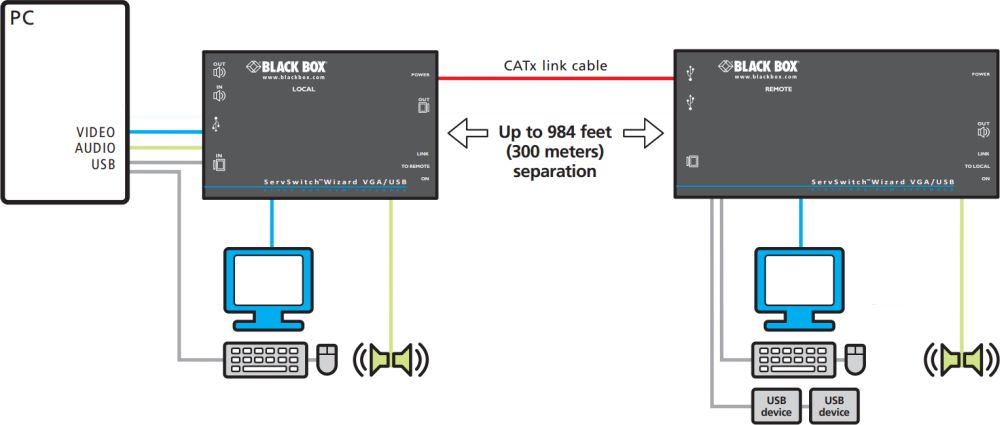 ACU5050A-R2 Single-Head VGA KVM Extender über CATx von Black Box Anwendungsdiagramm
