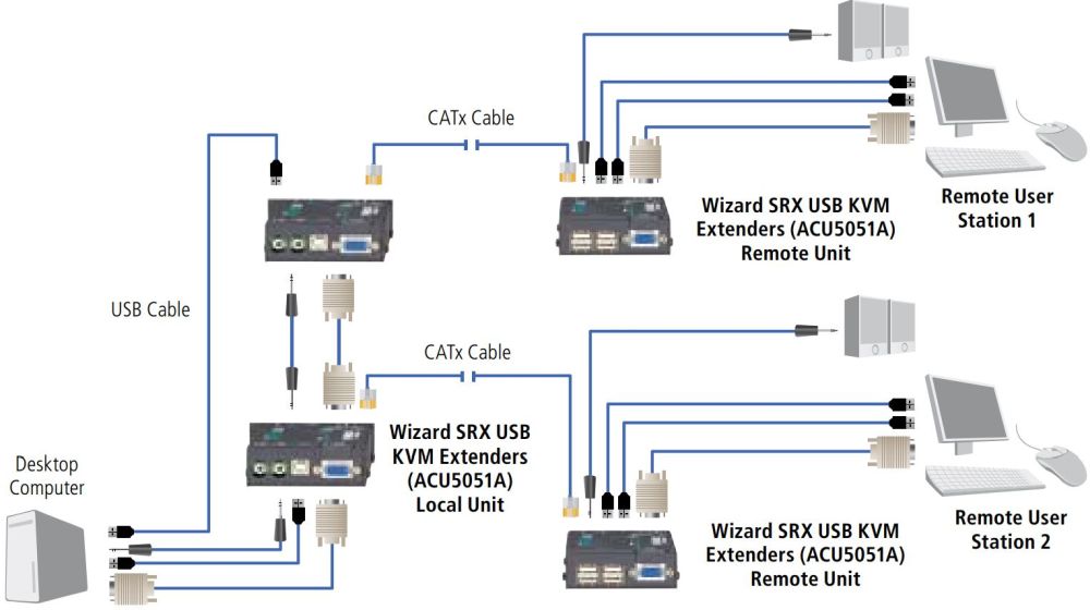 ACU5052A ServSwitch Wizard SRX Extender mit Dual VGA, Stereo Audio und USB 1.1 von Black Box Anwendungsdiagramm