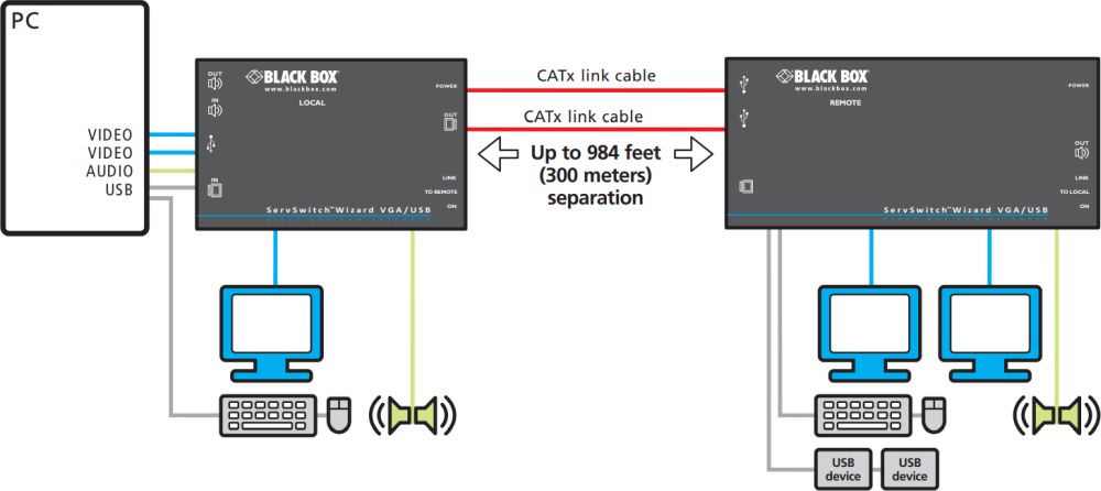 ACU5250A-R2 Dual-Head VGA CATx KVM Extender von Black Box Anwendungsdiagramm