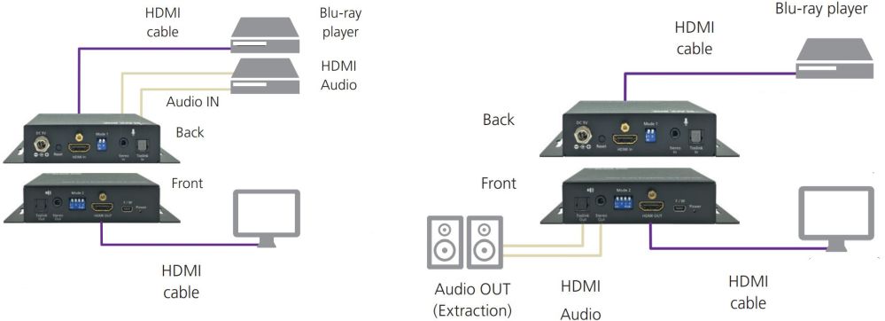 AEMEX-HDMI-R2 Audio Embedder/De-Embedder mit 2x HDMI Anschlüssen von Black Box Anwendungsdiagramm