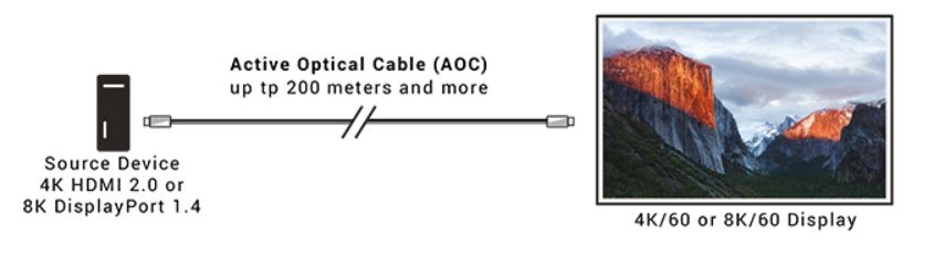 AOC-HL-DP4-XXX aktive optische Kabelreihe mit DisplayPort 1.4, 8K Videoauflösung und LSZH Kabelummantelung von Black Box Anwendungsdiagramm