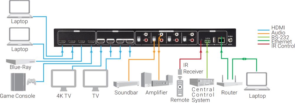AVS-HDMI2-4X4-R2 4K HDMI 2.0 Matrix-Switch mit 4x Ein- und 4x Ausgängen von Black Box Anwendungsdarstellung