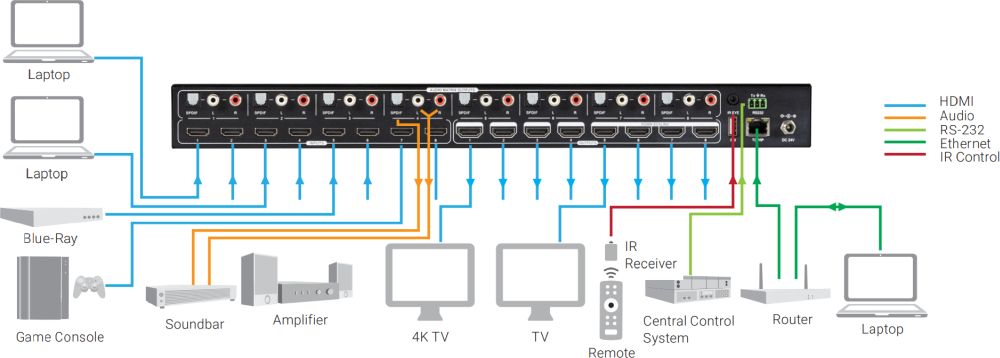 AVS-HDMI2-8X8-R2 8x8 Video Matrix Switch mit HDMI Ein- und HDMI Ausgängen von Black Box Anwendungsdiagramm