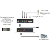 AVSC-VIDEO-HDMI Komponenten/Komposit zu HDMI Scaler von Black Box Anwendungsbeispiel