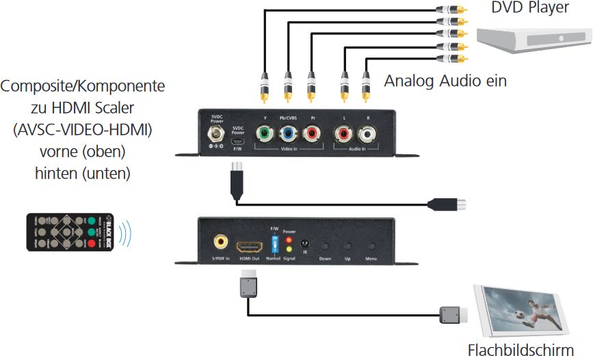 AVSC-VIDEO-HDMI Komponenten/Komposit zu HDMI Scaler von Black Box Anwendungsbeispiel