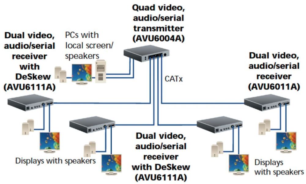 AVU6010A Wizard MM Extender und Splitter für VGA Auflösungen bis 1920 x 1200 von Black Box Anwendungsdiagramm