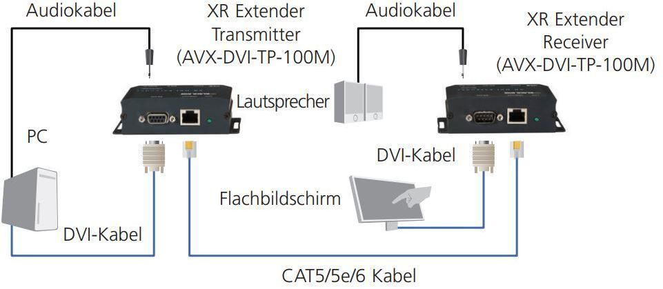 AVX-DVI-TP-100M XR DVI-D Extender mit Audio, HDCP und RS232 von Blackbox Anwendungsdiagramm