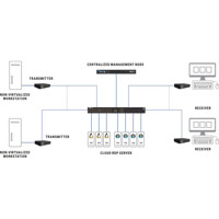 Boxilla KVM Manager KVM und AV/IT Multisystem Managementplattform von Black Box Anwendungsdiagramm