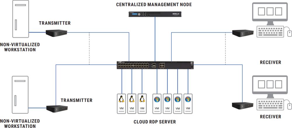 Boxilla KVM Manager KVM und AV/IT Multisystem Managementplattform von Black Box Anwendungsdiagramm