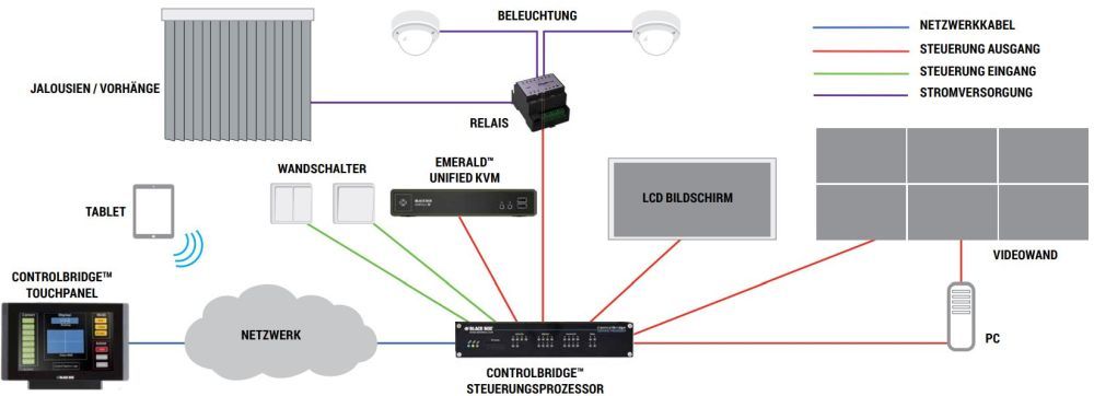 CB-TOUCH ControlBridge Touchpanel mit 7 oder 12 Zoll Displays von Black Box Anwendungsdiagramm