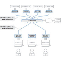 DCX1000 digitaler CATx KVM Matrix Switch für bis zu 10 Endpunkte von Black Box Anwendungsdiagramm