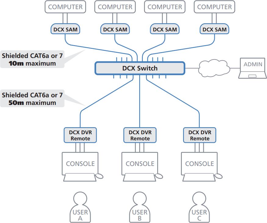 DCX1000 digitaler CATx KVM Matrix Switch für bis zu 10 Endpunkte von Black Box Anwendungsdiagramm