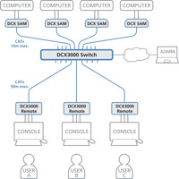 DCX3000 30-Port Matrix KVM Switch von Black Box Anwendungsdiagramm