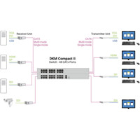 DKM Compact II CATx Serie KVM Matrix Switches mit bis zu 160x 1G oder 3G CATx Anschlüssen von Black Box Anwendungsdiagramm